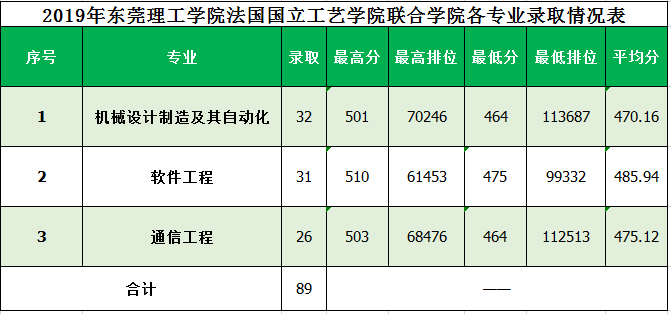 2021东莞理工学院中外合作办学分数线（含2019-2020历年）
