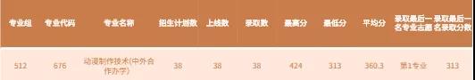 2021广东理工职业学院中外合作办学分数线（含2019-2020历年）