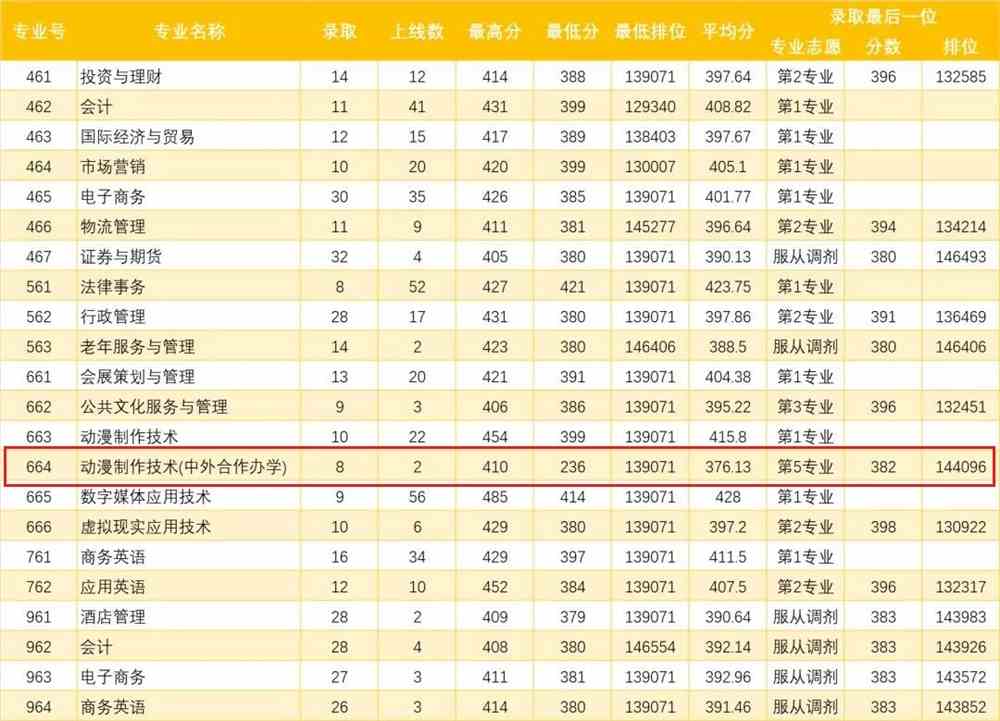 2021广东理工职业学院中外合作办学分数线（含2019-2020历年）