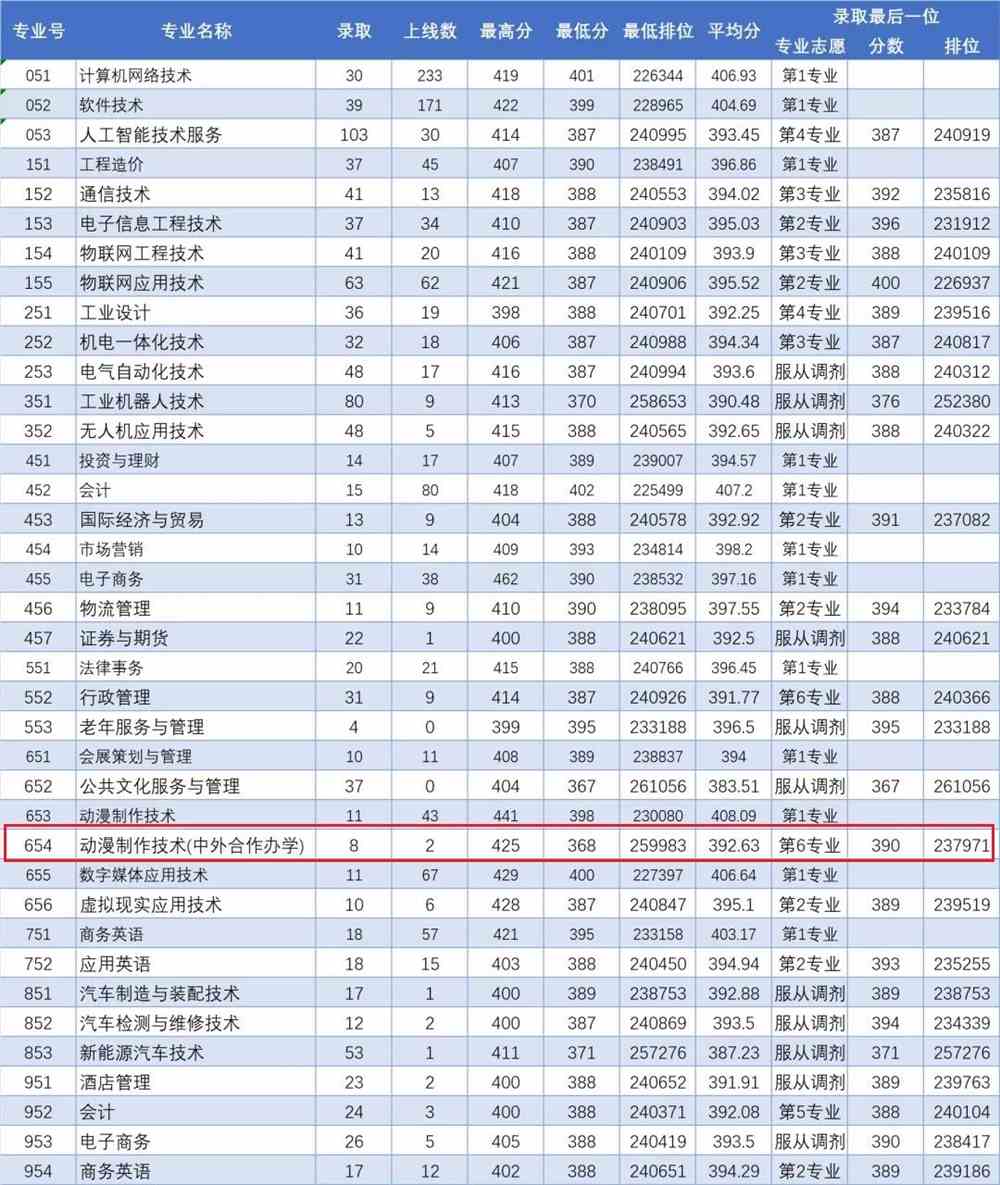 2021广东理工职业学院中外合作办学分数线（含2019-2020历年）