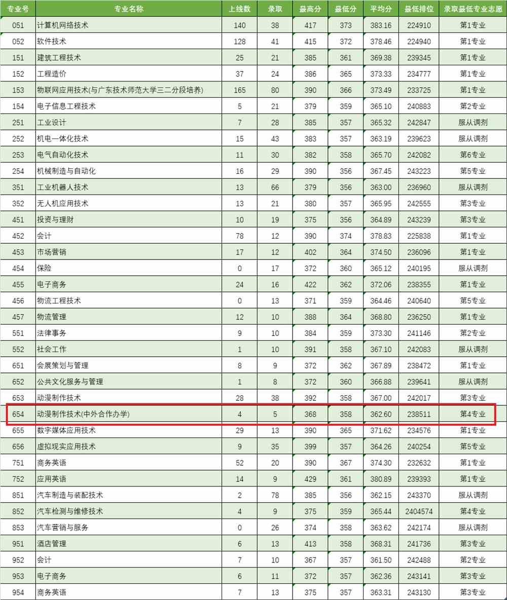 2021广东理工职业学院中外合作办学分数线（含2019-2020历年）