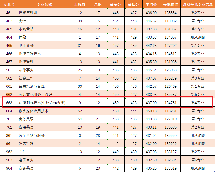 2021广东理工职业学院中外合作办学分数线（含2019-2020历年）