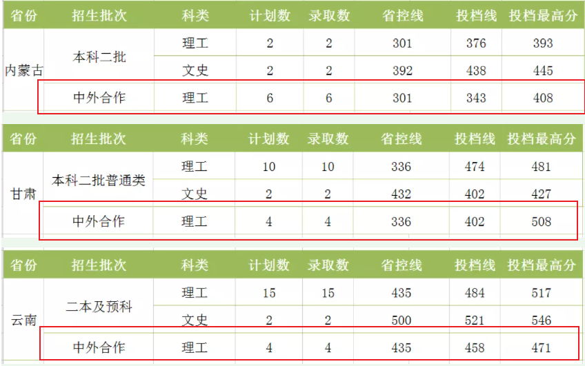 2021湖南工程学院中外合作办学分数线（含2019-2020历年）