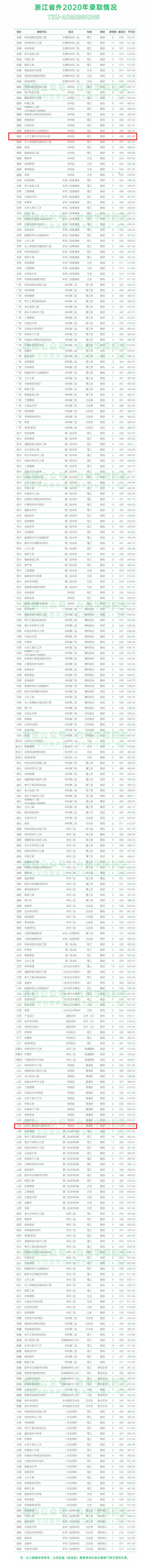 2021台州学院中外合作办学分数线（含2020历年）