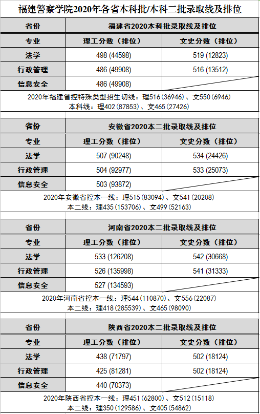 福建警察学院是几本_是一本还是二本大学？