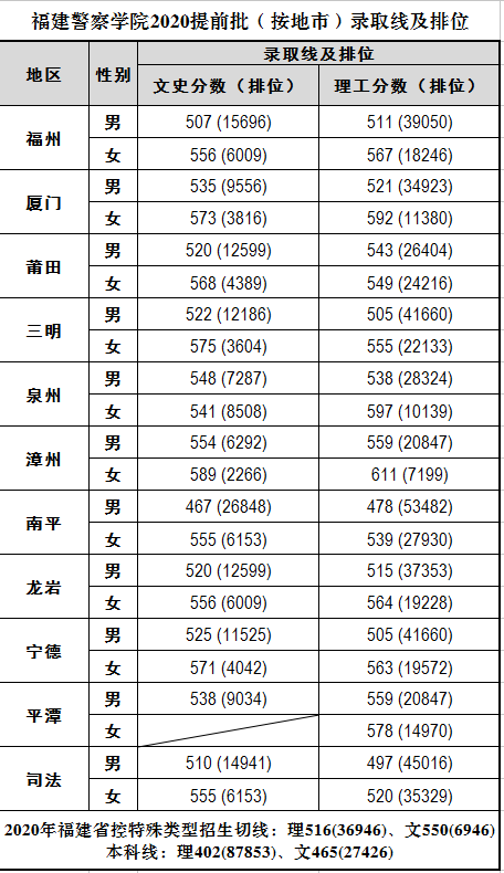 福建警察学院是几本_是一本还是二本大学？