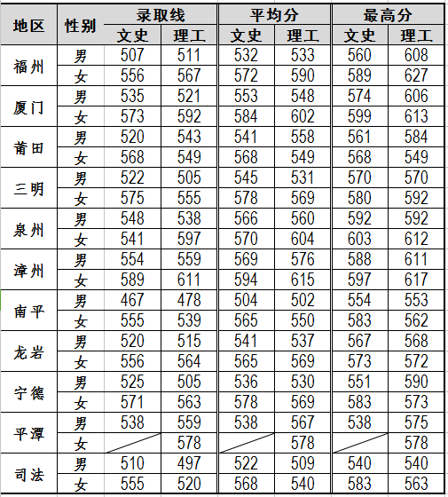 福建警察学院是几本_是一本还是二本大学？