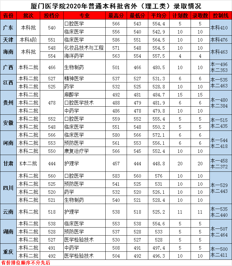 厦门医学院是几本_是一本还是二本大学？