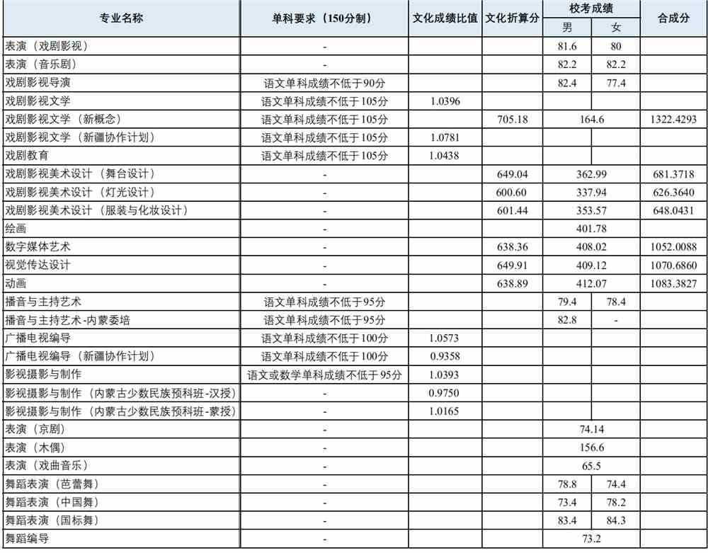 上海戏剧学院是几本_是一本还是二本大学？