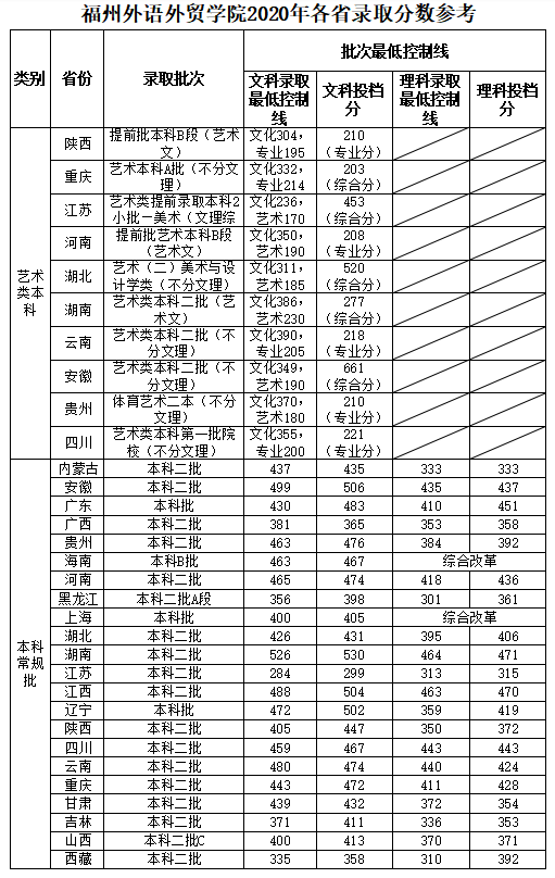 福州外语外贸学院是几本_是二本还是三本大学？