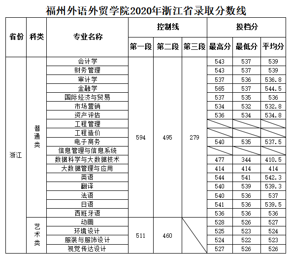 福州外语外贸学院是几本_是二本还是三本大学？