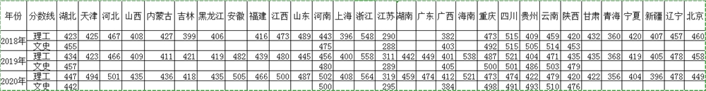 湖北医药学院药护学院是几本_是二本还三本大学？