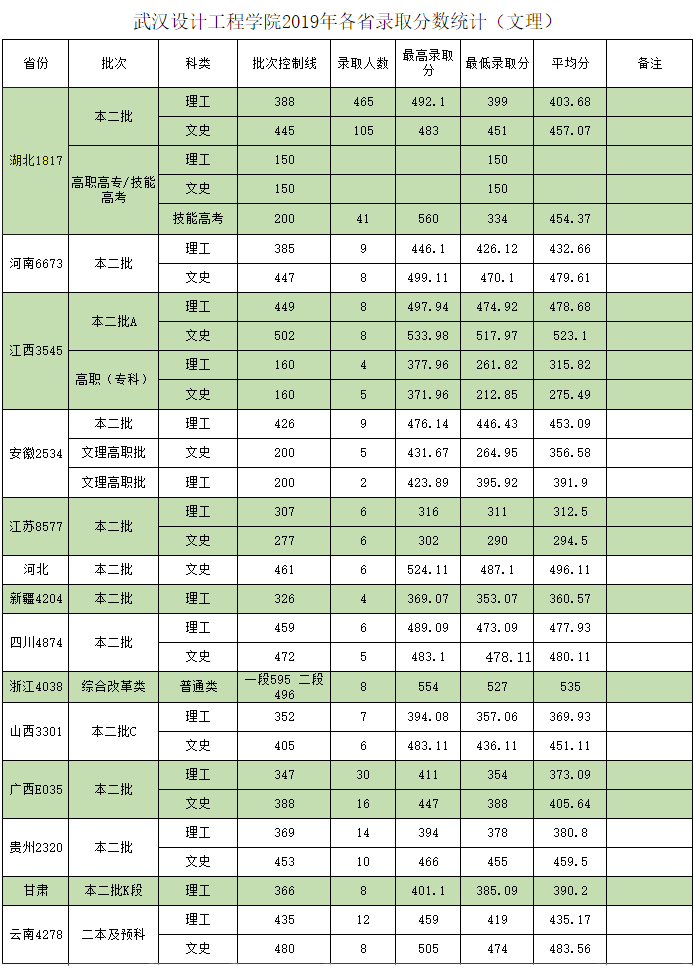 武汉设计工程学院是几本_是二本还是三本大学？