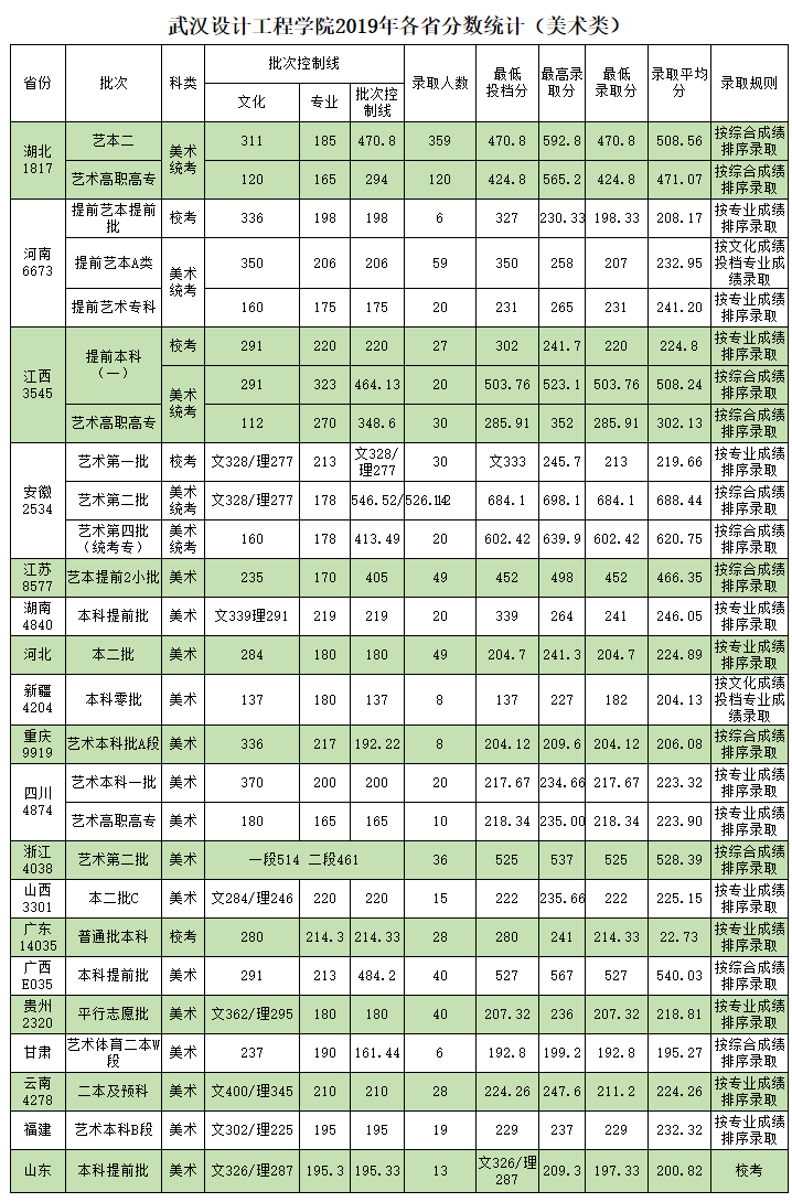 武汉设计工程学院是几本_是二本还是三本大学？