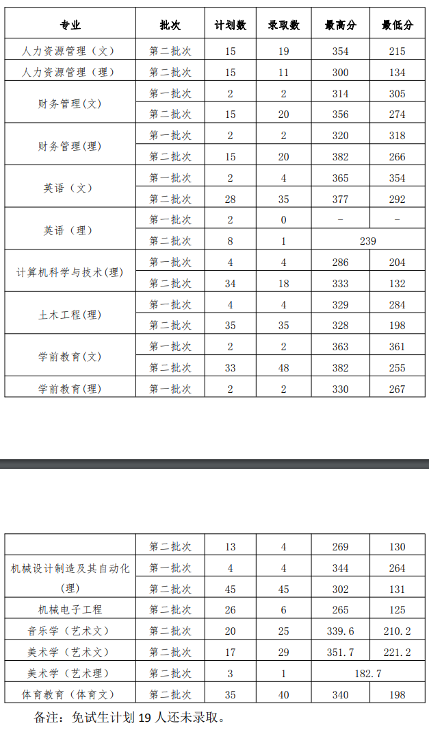 贵州工程应用技术学院是几本_是二本还是三本大学？