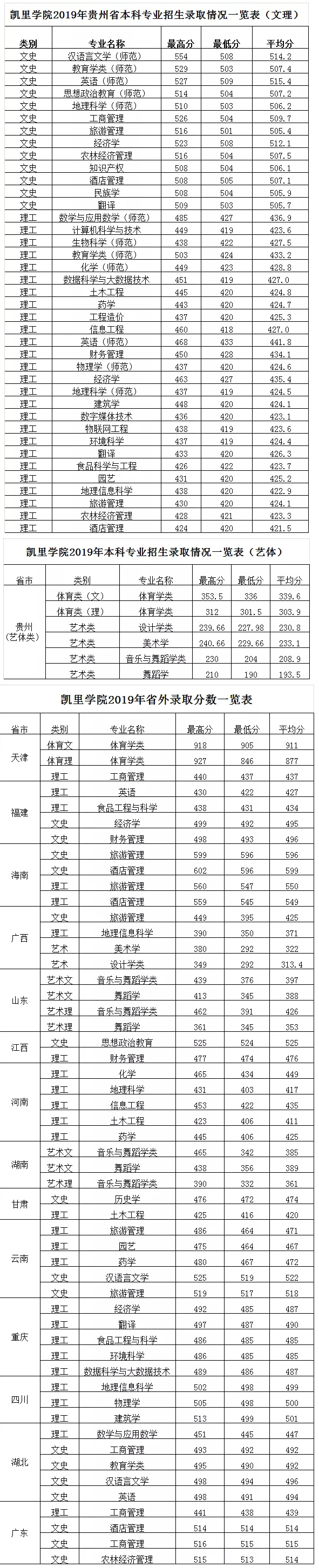 凯里学院是几本_是一本还是二本大学？