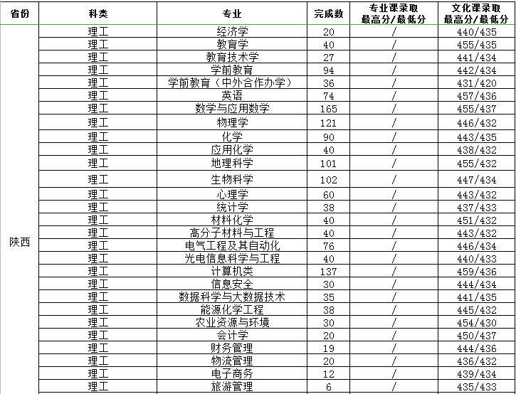 渭南师范学院是几本_是一本还是二本大学？