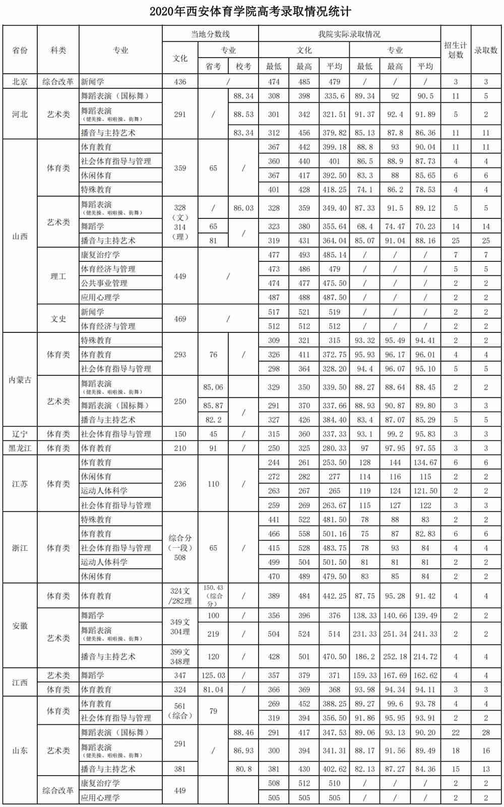 西安体育学院是几本_是一本还是二本大学？