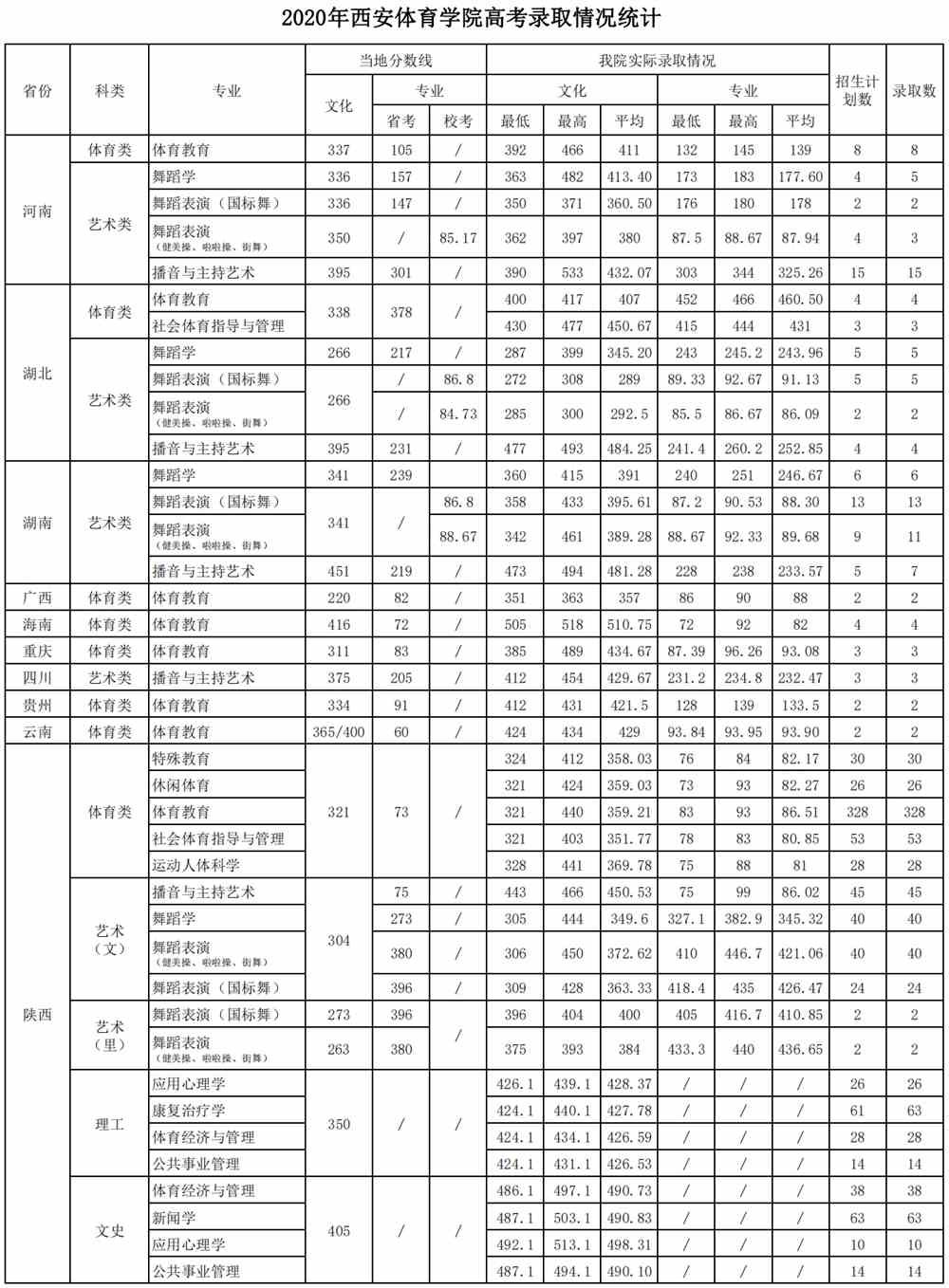 西安体育学院是几本_是一本还是二本大学？