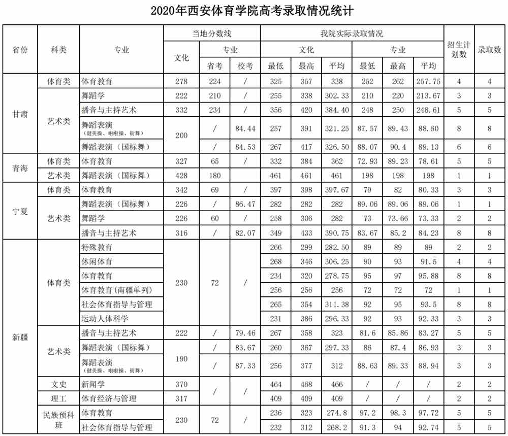 西安体育学院是几本_是一本还是二本大学？