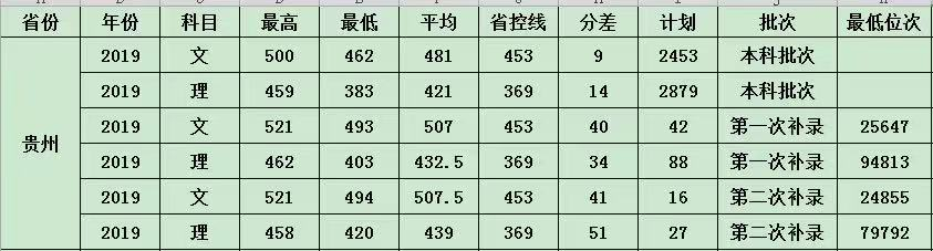 贵州财经大学商务学院是几本_是二本还是三本大学？