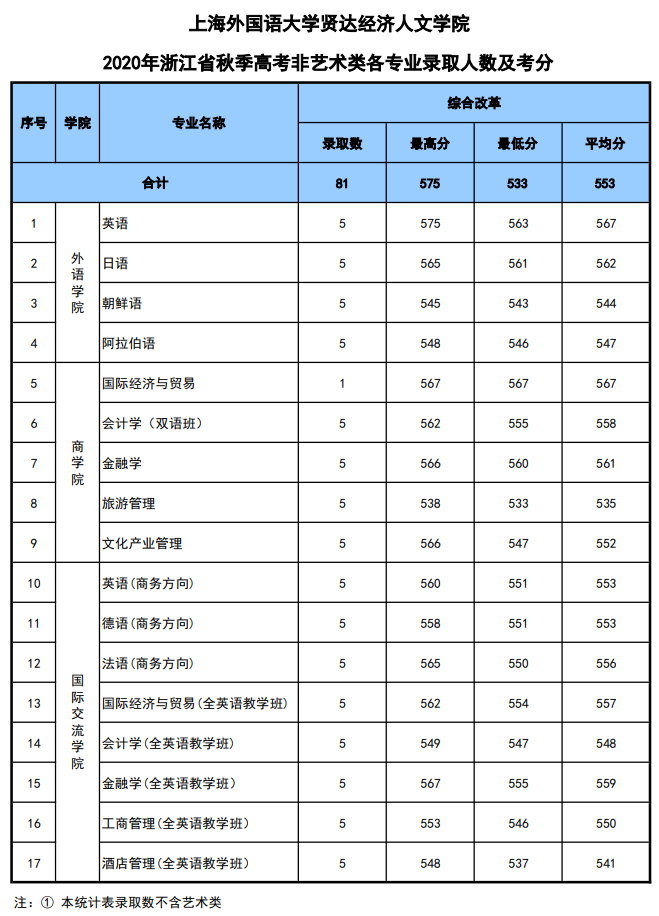上海外国语大学贤达经济人文学院是几本_是二本还是三本大学？