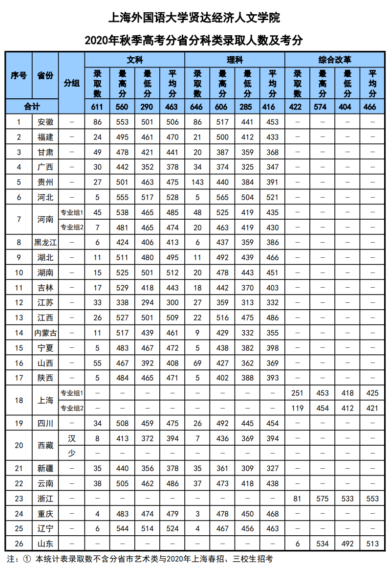 上海外国语大学贤达经济人文学院是几本_是二本还是三本大学？