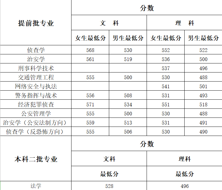 河南警察学院是几本_是一本还是二本大学？