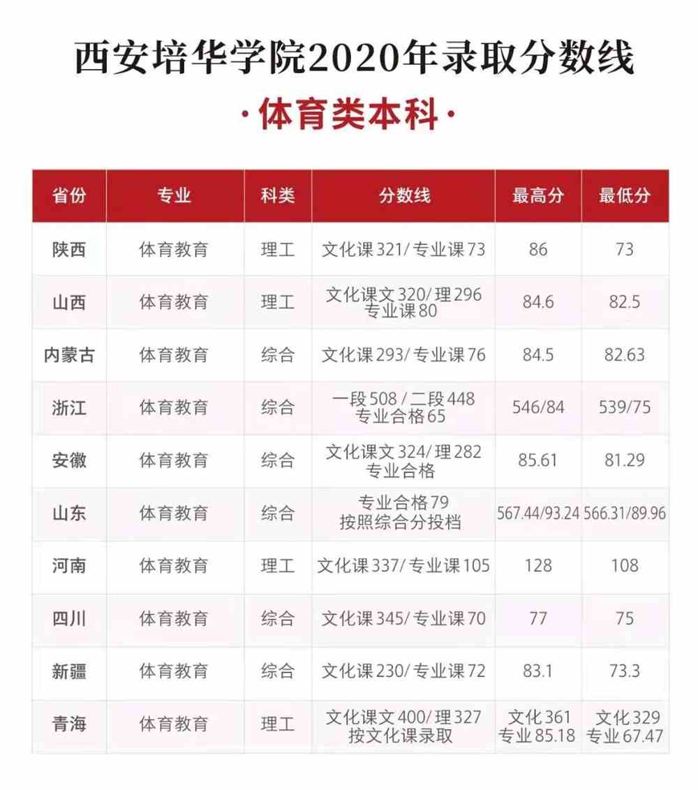 西安培华学院是几本_是二本还是三本大学？