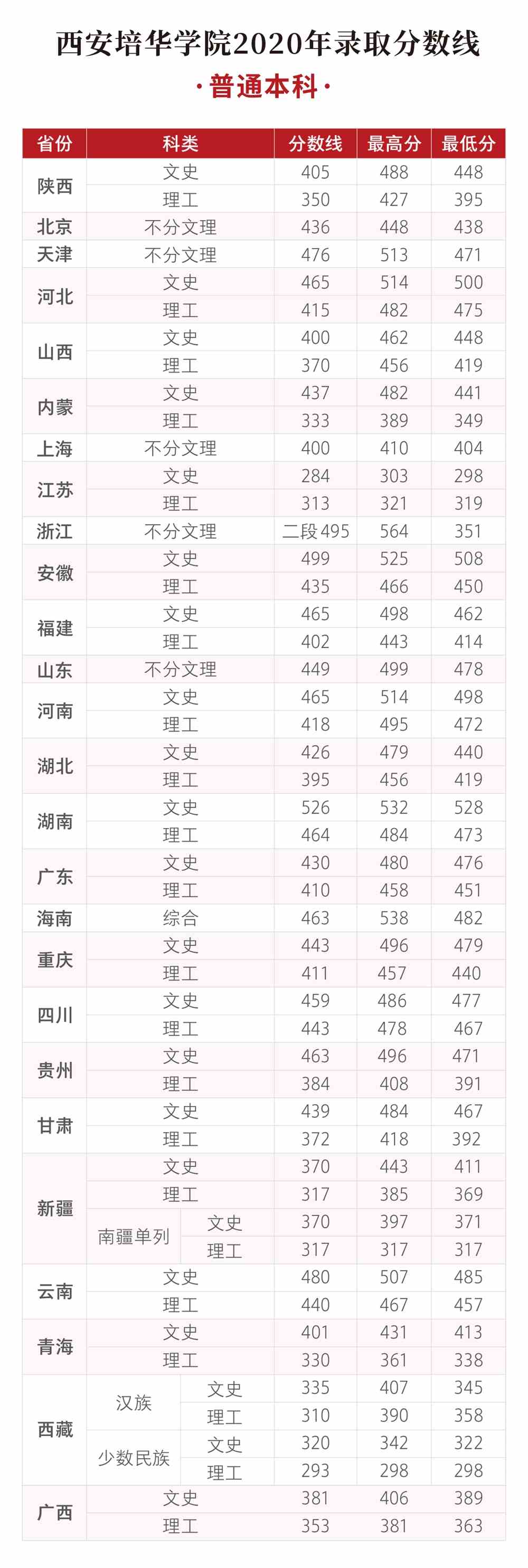 西安培华学院是几本_是二本还是三本大学?