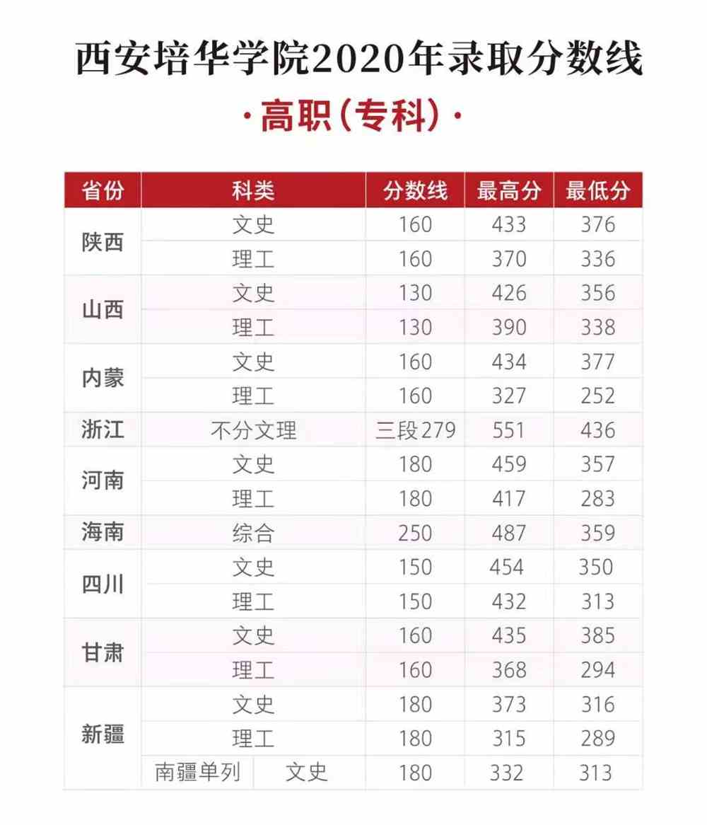 西安培华学院是几本_是二本还是三本大学？