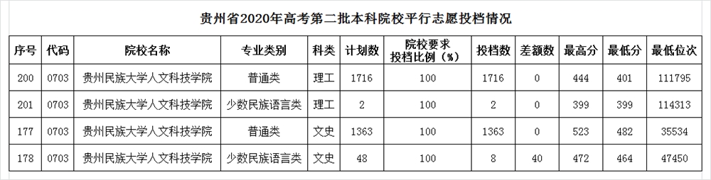 贵州民族大学人文科技学院是几本_是二本还是三本大学？