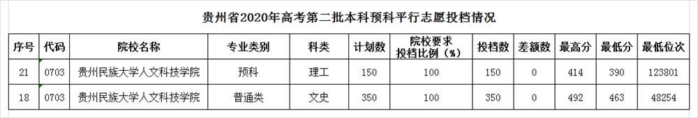 贵州民族大学人文科技学院是几本_是二本还是三本大学？