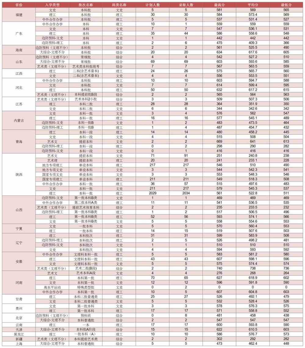 西安邮电大学是几本_是一本还是二本大学？