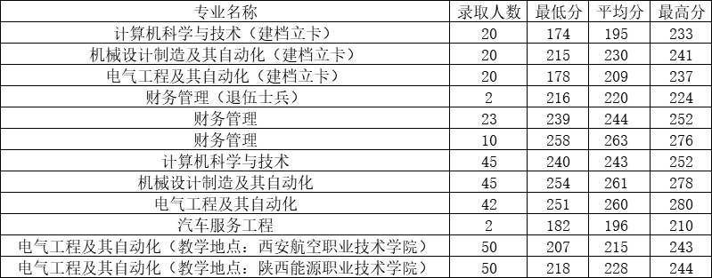 西安航空学院是几本_是一本还是二本大学？