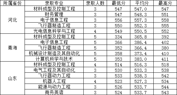 西安航空学院是几本_是一本还是二本大学？