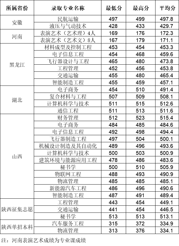 西安航空学院是几本_是一本还是二本大学？