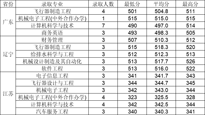 西安航空学院是几本_是一本还是二本大学？