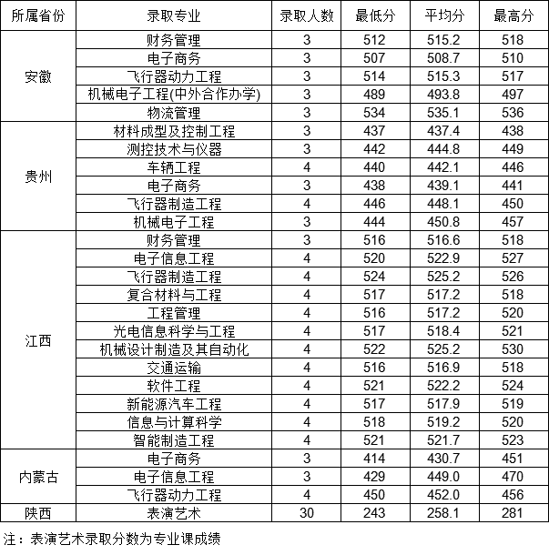 西安航空学院是几本_是一本还是二本大学？