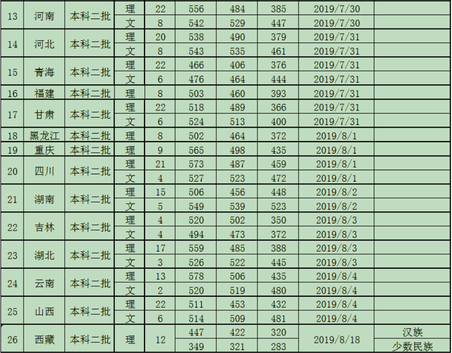 西安医学院是几本_是一本还是二本大学？