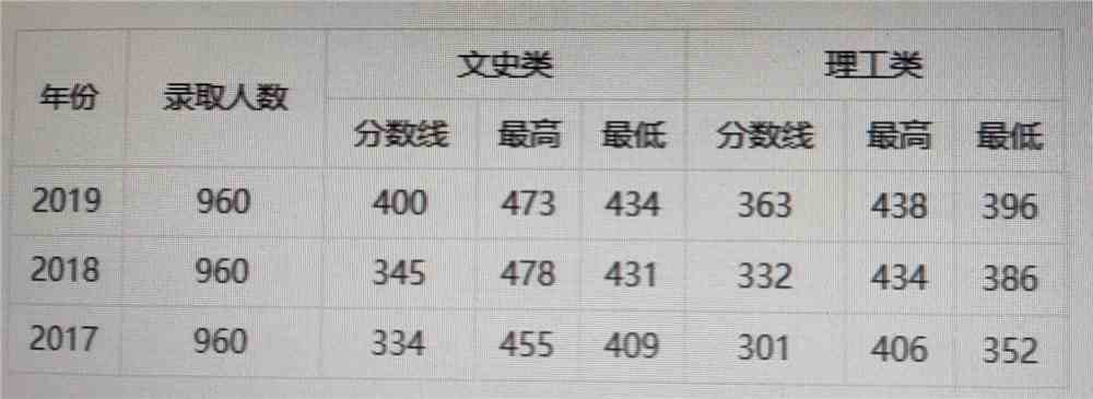 西安工商学院是几本_是二本还是三本大学？