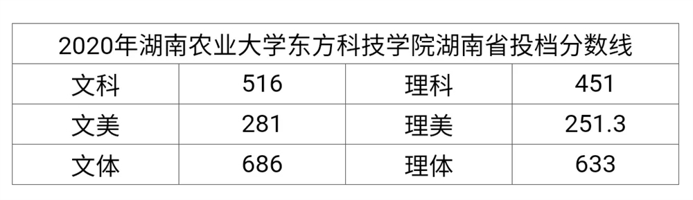 湖南农业大学东方科技学院是几本_是二本还是三本大学？