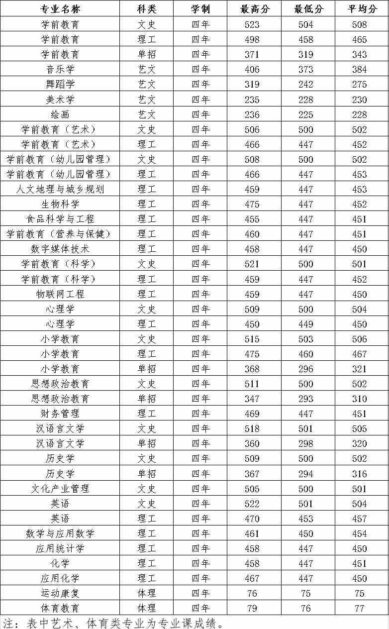 陕西学前师范学院是几本_是一本还是二本大学？