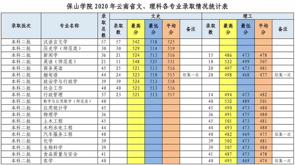 保山学院是几本_是一本还是二本大学？