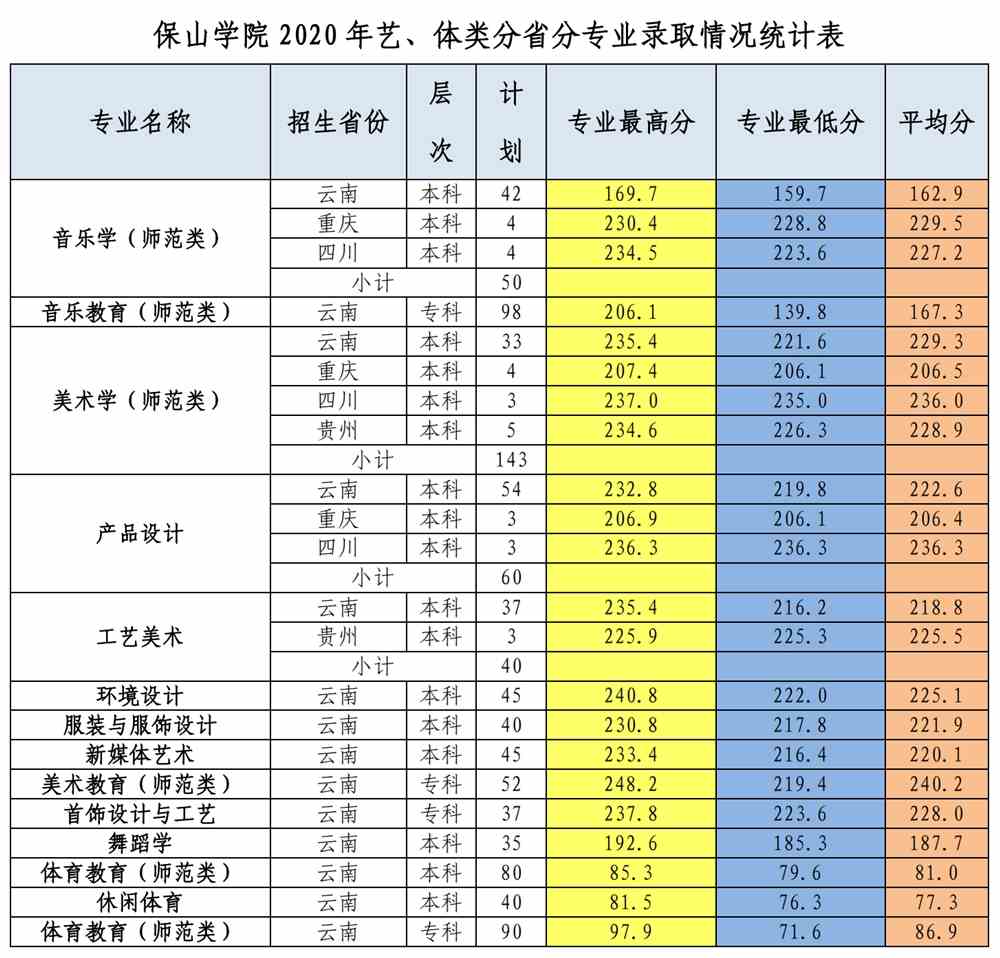 保山学院是几本_是一本还是二本大学？