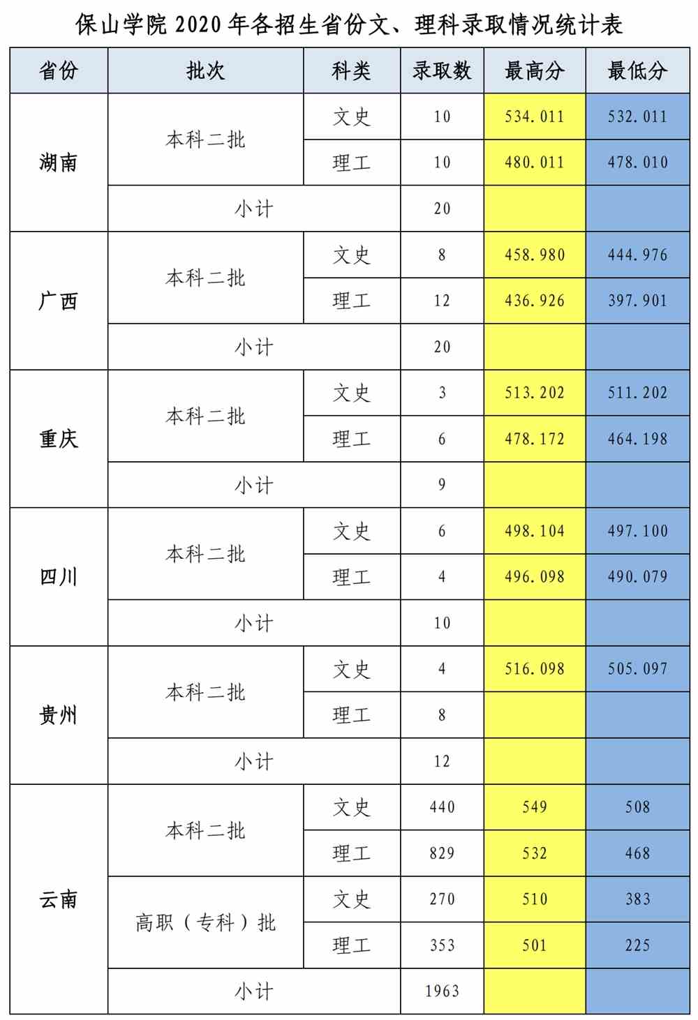 保山学院是几本_是一本还是二本大学？