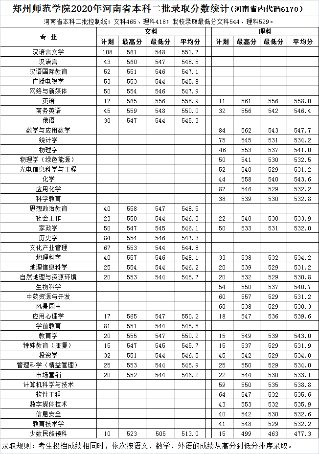 郑州师范学院是几本_是一本还是二本大学？