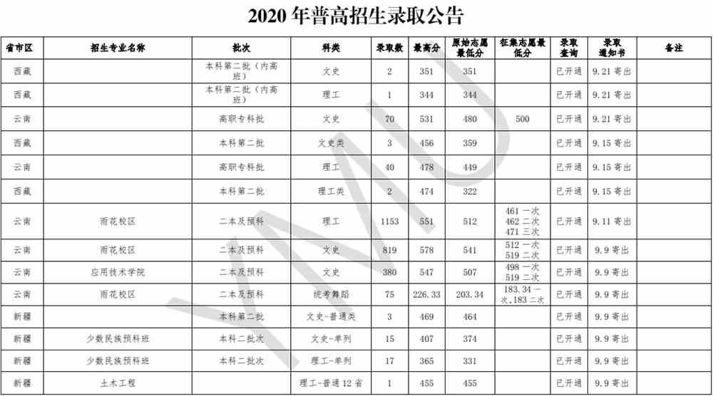 云南民族大学是几本_是一本还是二本大学？