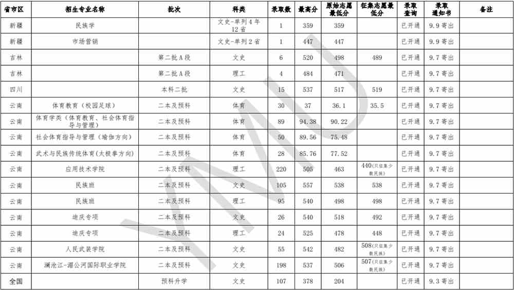 云南民族大学是几本_是一本还是二本大学？