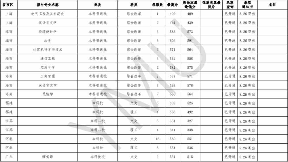 云南民族大学是几本_是一本还是二本大学？